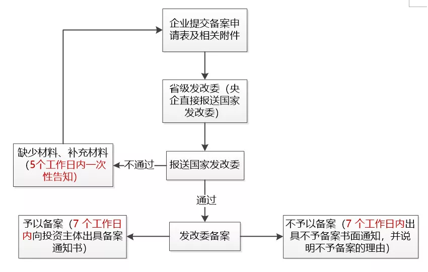境外投資備案的申報(bào)與審批的流程是怎么樣的？
