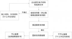 ODI對外直接投資備案辦理需要多少天？